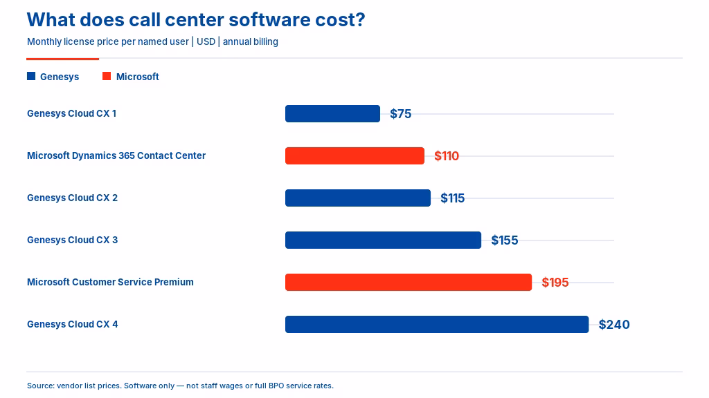 Call Center Software Costs in the Philippines