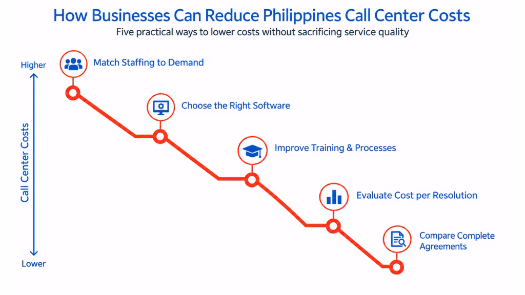 How Can Businesses Reduce Philippines Call Center Costs?