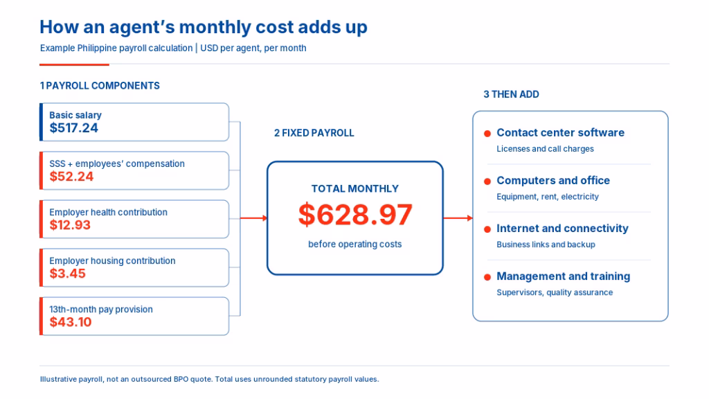 Monthly payroll cost for one agent