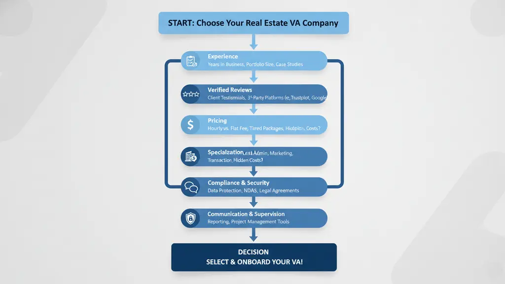 How Do You Choose the Best Real Estate Virtual Assistant Company?