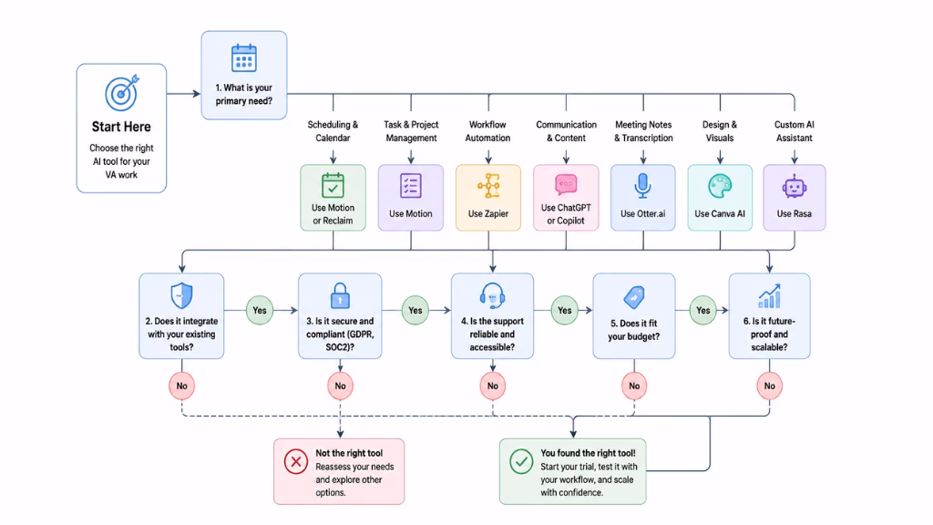 How Do You Choose the Right AI Tool for Your VA Work?