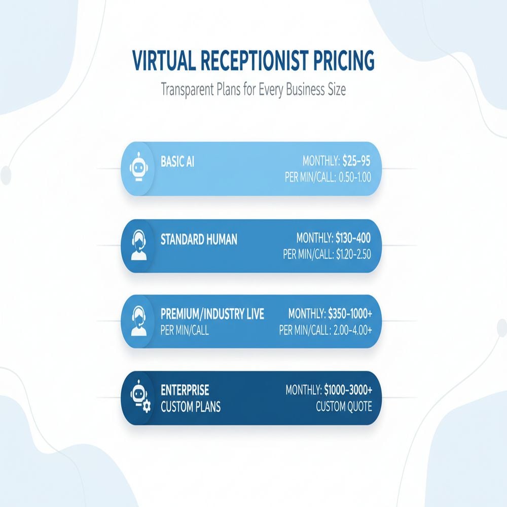 Virtual Receptionist Cost Overview: How Much Should You Expect to Pay in 2024?