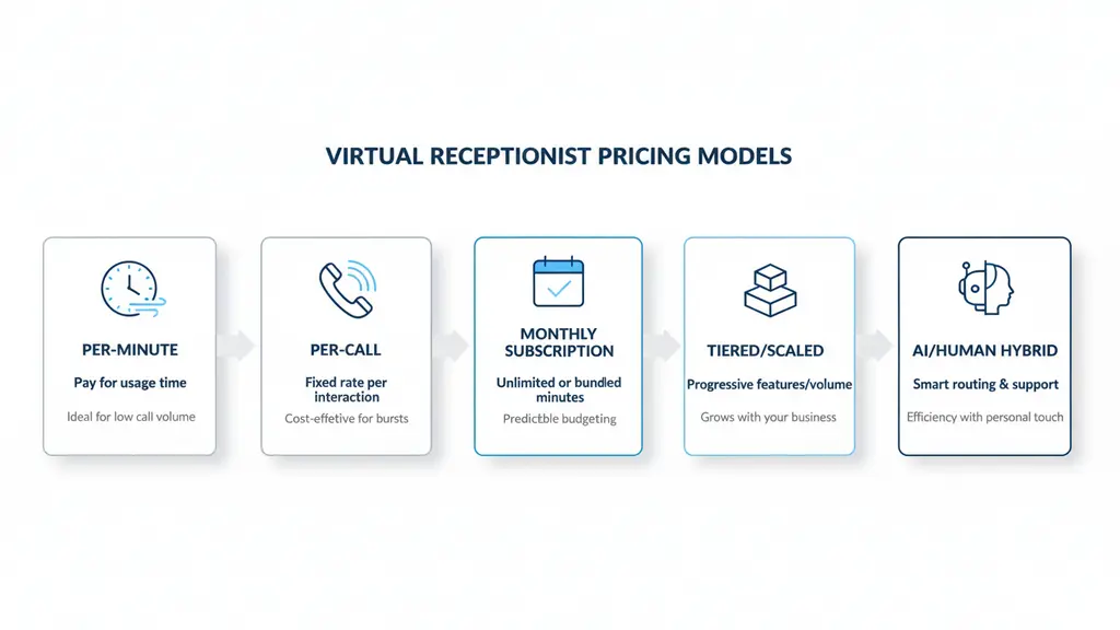 Which Pricing Models Do Virtual Receptionist Services Use?