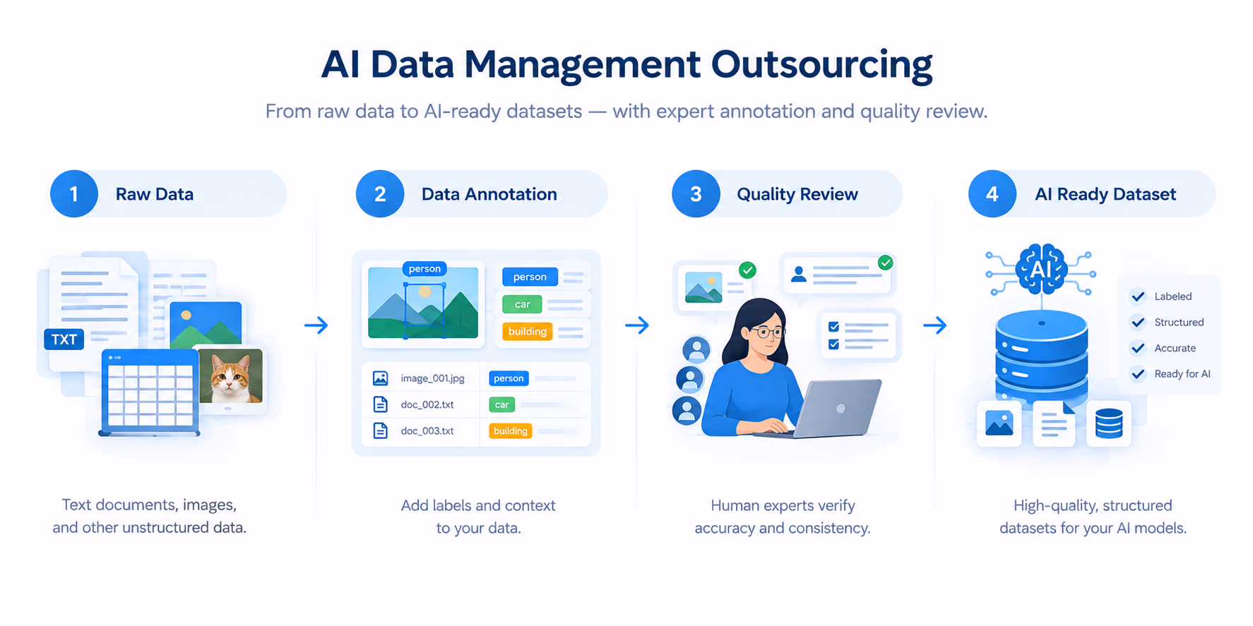 AI data preparation and annotation outsourcing workflow for machine learning datasets