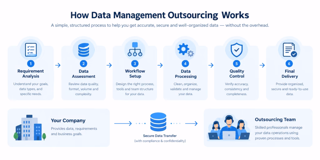 Data management outsourcing process showing requirement analysis, data processing, quality control, and delivery steps